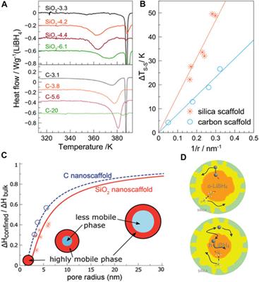 Designing Nanoconfined LiBH4 for Solid-State Electrolytes